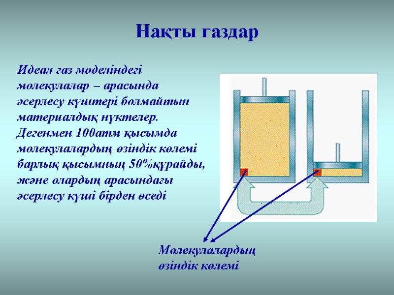 Идеал газ моделіндегі молекулалар – арасында әсерлесу күштері болмайтын материалдық нүктелер. Дегенмен 100атм қысымда